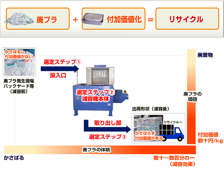 廃プラ処理のモデル図